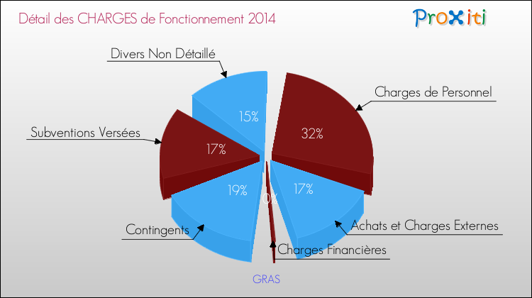 Décomposition des Charges de Fonctionnement 2014 de la commune de GRAS Charges de Fonctionnement 2014 pour la commune de GRAS