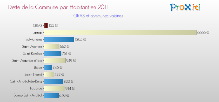 Dette par habitant de la commune en 2011 pour GRAS et les communes proches Comparaison de la dette par habitant de la commune en 2011 pour GRAS et les communes voisines