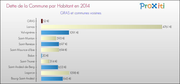 Dette par habitant de la commune en 2014 pour GRAS et les communes proches Comparaison de la dette par habitant de la commune en 2014 pour GRAS et les communes voisines