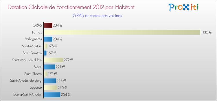 Montant des dotations globales de fonctionnement DGF par Habitant pour GRAS et les communes proches Comparaison des des dotations globales de fonctionnement DGF par habitant pour GRAS et les communes voisines