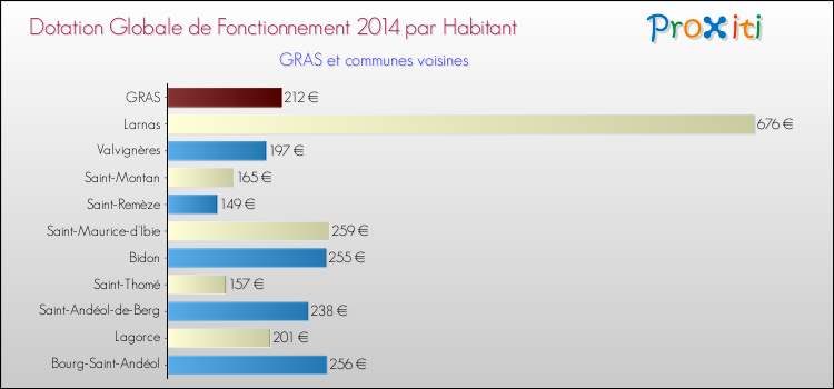 Montant des dotations globales de fonctionnement DGF par Habitant pour GRAS et les communes proches en 2014. Comparaison des des dotations globales de fonctionnement DGF par habitant pour GRAS et les communes voisines en 2014.