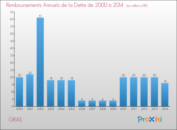 Evolution de l'annuité de la dette pour la commune de GRAS de 2000 à 2014 Annuités de la dette pour GRAS de 2000 à 2014