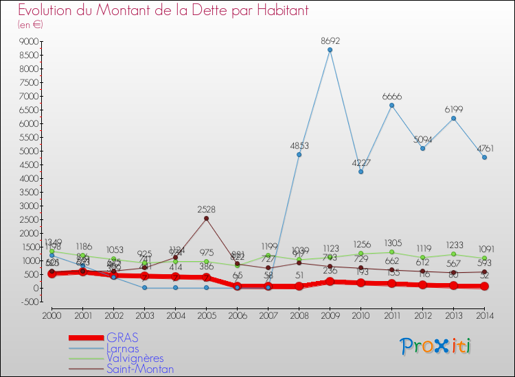 Evolution de la dette par habitant pour la commune de GRAS et les communes proches de 2000 à 2014 Comparaison de la dette par habitant pour GRAS et les communes voisines de 2000 à 2014