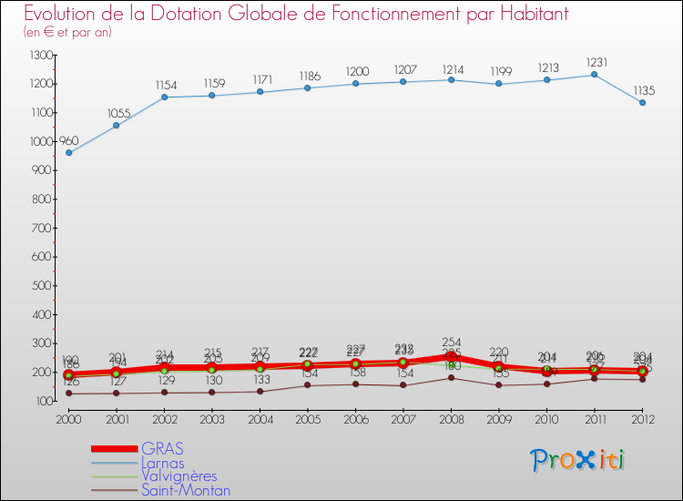 Evolution et montant de la dotation globale de fonctionnement par Habitant pour GRAS et les communes proches Comparaison des dotations globales de fonctionnement par habitant pour GRAS et les communes voisines