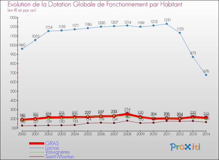 Evolution et montant de la dotation globale de fonctionnement par Habitant pour GRAS et les communes proches de 2000 à 2014. Comparaison des dotations globales de fonctionnement par habitant pour GRAS et les communes voisines de 2000 à 2014.