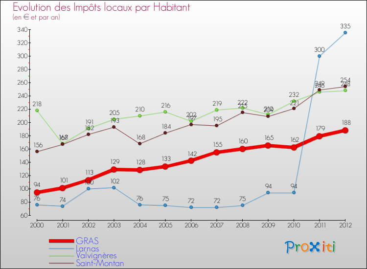 Evolution et montant des impôts locaux par Habitant pour GRAS et les communes proches Comparaison des impôts locaux par habitant pour GRAS et les communes voisines