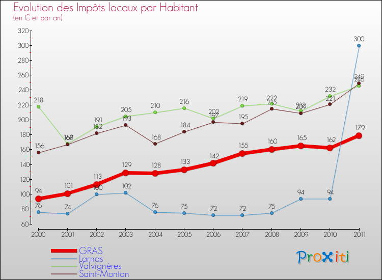 Evolution et montant des impôts locaux par Habitant pour GRAS et les communes proches Comparaison des impôts locaux par habitant pour GRAS et les communes voisines
