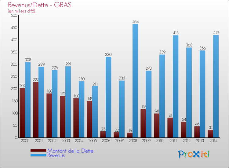 Evolution comparée de la dette et des revenus pour la commune de GRAS de 2000 à 2014 Comparaison de la dette et des revenus pour GRAS de 2000 à 2014