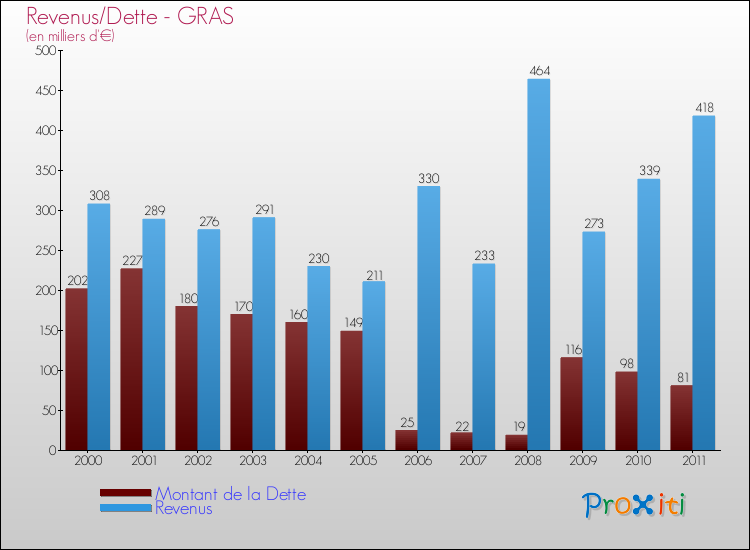 Evolution comparée de la dette et des revenus pour la commune de GRAS de 2000 à 2011 Comparaison de la dette et des revenus pour GRAS de 2000 à 2011