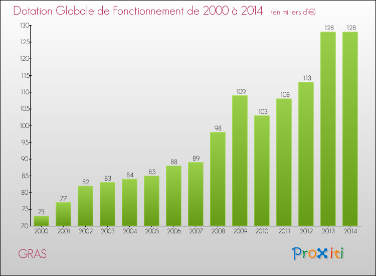 Evolution du montant de la Dotation Globale de Fonctionnement pour la commune de GRAS de 2000 à 2014 Evolution du montant de la Dotation Globale de Fonctionnement pour GRAS de 2000 à 2014