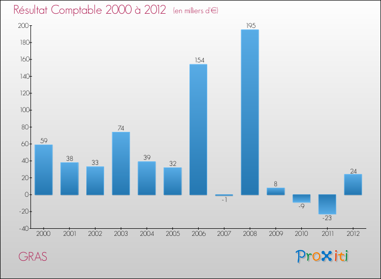 Evolution du résultat comptable pour la commune de GRAS de 2000 à 2012 Evolution du résultat comptable pour GRAS de 2000 à 2012
