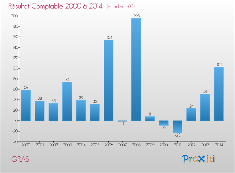 Evolution du résultat comptable pour la commune de GRAS de 2000 à 2014 Evolution du résultat comptable pour GRAS de 2000 à 2014