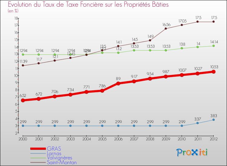 Evolution du taux de la taxe foncière sur le bati pour GRAS et les communes proches de 2000 à 2012 Comparaison des taux de taxe foncière sur le bati pour GRAS et les communes voisines de 2000 à 2012