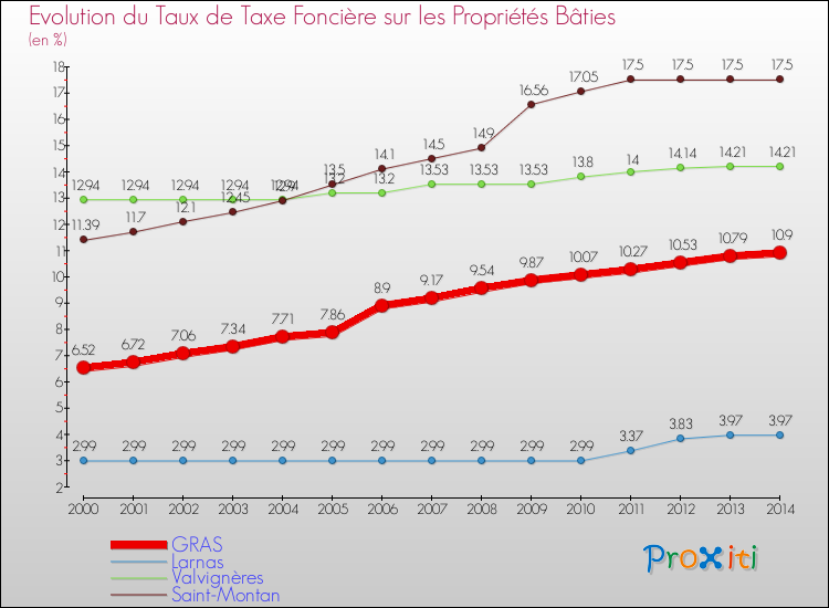 Evolution du taux de la taxe foncière sur le bati pour GRAS et les communes proches de 2000 à 2014 Comparaison des taux de taxe foncière sur le bati pour GRAS et les communes voisines de 2000 à 2014