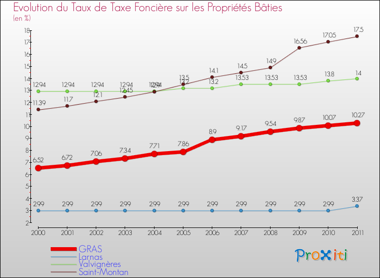 Evolution du taux de la taxe foncière sur le bati pour GRAS et les communes proches Comparaison des taux de taxe foncière sur le bati pour GRAS et les communes voisines
