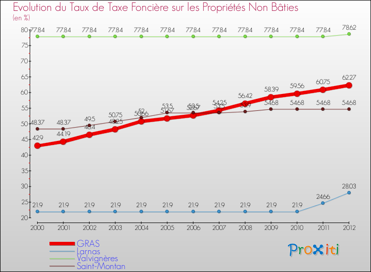 Evolution du taux de la taxe foncière sur les immeubles et terrains non batis pour GRAS et les communes proches de 2000 à 2012 Comparaison des taux de la taxe foncière sur les immeubles et terrains non batis pour GRAS et les communes voisines de 2000 à 2012