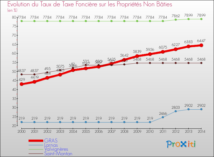 Evolution du taux de la taxe foncière sur les immeubles et terrains non batis pour GRAS et les communes proches de 2000 à 2014 Comparaison des taux de la taxe foncière sur les immeubles et terrains non batis pour GRAS et les communes voisines de 2000 à 2014