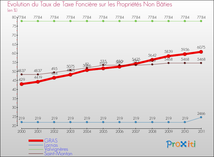 Evolution du taux de la taxe foncière sur les immeubles et terrains non batis pour GRAS et les communes proches Comparaison des taux de la taxe foncière sur les immeubles et terrains non batis pour GRAS et les communes voisines