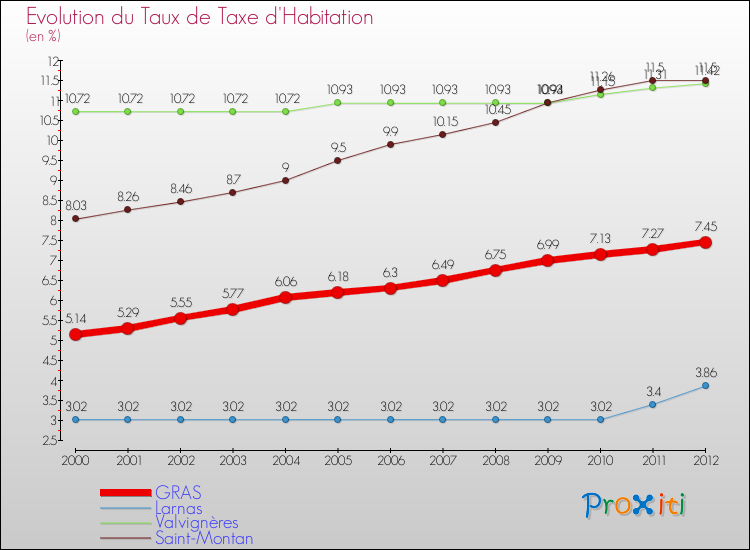 Evolution du taux de la taxe d'habitation pour GRAS et les communes proches Comparaison des taux de la taxe d'habitation pour GRAS et les communes voisines