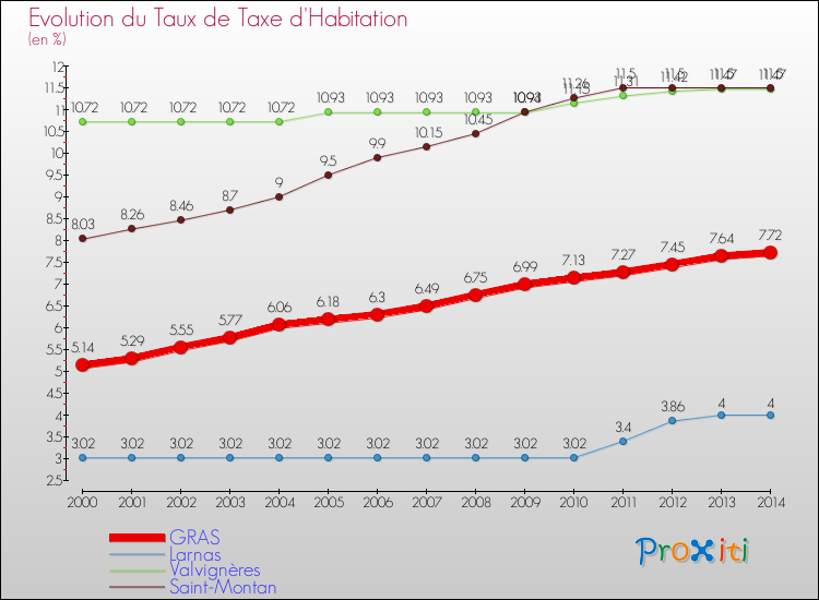 Evolution du taux de la taxe d'habitation pour GRAS et les communes proches de 2000 à 2014 Comparaison des taux de la taxe d'habitation pour GRAS et les communes voisines de 2000 à 2014
