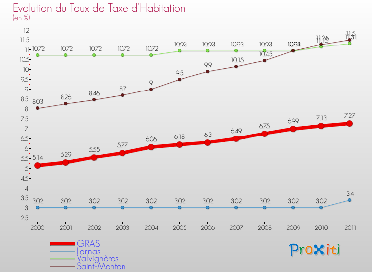 Evolution du taux de la taxe d'habitation pour GRAS et les communes proches Comparaison des taux de la taxe d'habitation pour GRAS et les communes voisines