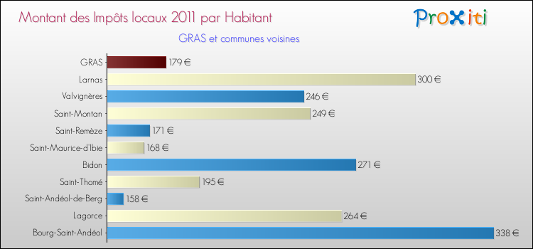 Montant des impôts locaux par Habitant pour GRAS et les communes proches Comparaison des impôts locaux par habitant pour GRAS et les communes voisines