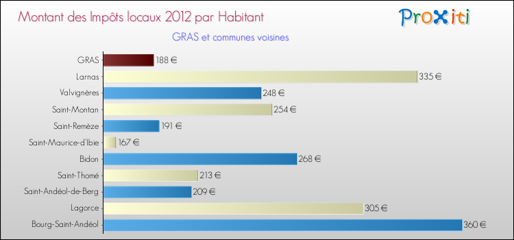 Montant des impôts locaux par Habitant pour GRAS et les communes proches Comparaison des impôts locaux par habitant pour GRAS et les communes voisines