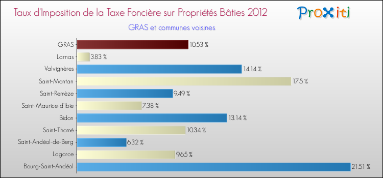 Taux d'imposition de la taxe foncière sur le bati 2012 pour GRAS et les communes proches Comparaison des taux d'imposition de la taxe foncière sur le bati 2012 pour GRAS et les communes voisines