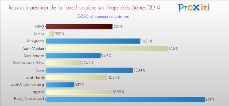 Taux d'imposition de la taxe foncière sur le bati 2014 pour GRAS et les communes proches Comparaison des taux d'imposition de la taxe foncière sur le bati 2014 pour GRAS et les communes voisines