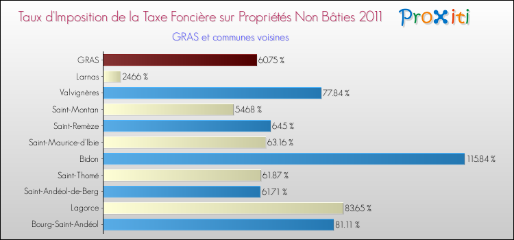 Taux d'imposition de la taxe foncière sur les immeubles et terrains non batis 2011 pour GRAS et les communes proches Comparaison des taux d'imposition de la taxe foncière sur les immeubles et terrains non batis 2011 pour GRAS et les communes voisines