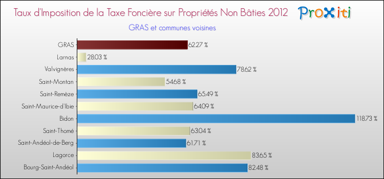 Taux d'imposition de la taxe foncière sur les immeubles et terrains non batis 2012 pour GRAS et les communes proches Comparaison des taux d'imposition de la taxe foncière sur les immeubles et terrains non batis 2012 pour GRAS et les communes voisines