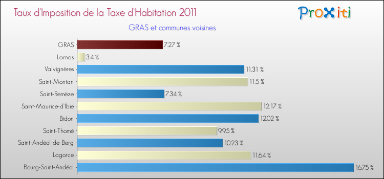 Taux d'imposition de la taxe d'habitation 2011 pour GRAS et les communes proches Comparaison des taux d'imposition de la taxe d'habitation 2011 pour GRAS et les communes voisines