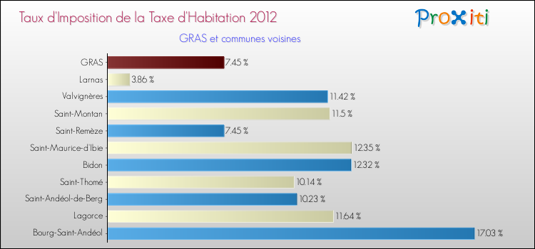 Taux d'imposition de la taxe d'habitation 2012 pour GRAS et les communes proches Comparaison des taux d'imposition de la taxe d'habitation 2012 pour GRAS et les communes voisines