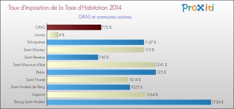 Taux d'imposition de la taxe d'habitation 2014 pour GRAS et les communes proches Comparaison des taux d'imposition de la taxe d'habitation 2014 pour GRAS et les communes voisines
