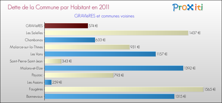 Dette par habitant de la commune en 2011 pour GRAVIèRES et les communes proches Comparaison de la dette par habitant de la commune en 2011 pour GRAVIèRES et les communes voisines