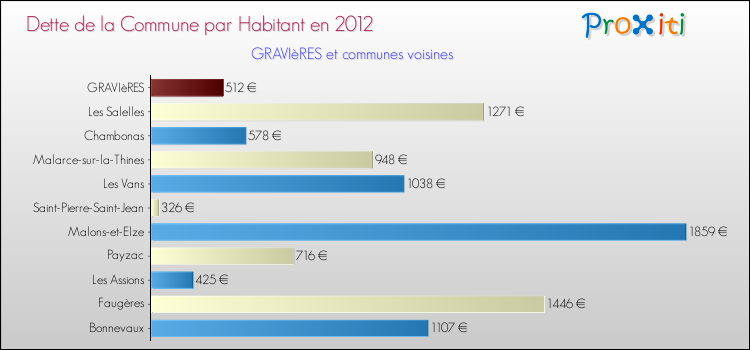 Dette par habitant de la commune en 2012 pour GRAVIèRES et les communes proches Comparaison de la dette par habitant de la commune en 2012 pour GRAVIèRES et les communes voisines