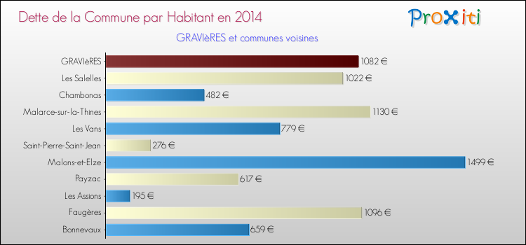 Dette par habitant de la commune en 2014 pour GRAVIèRES et les communes proches Comparaison de la dette par habitant de la commune en 2014 pour GRAVIèRES et les communes voisines