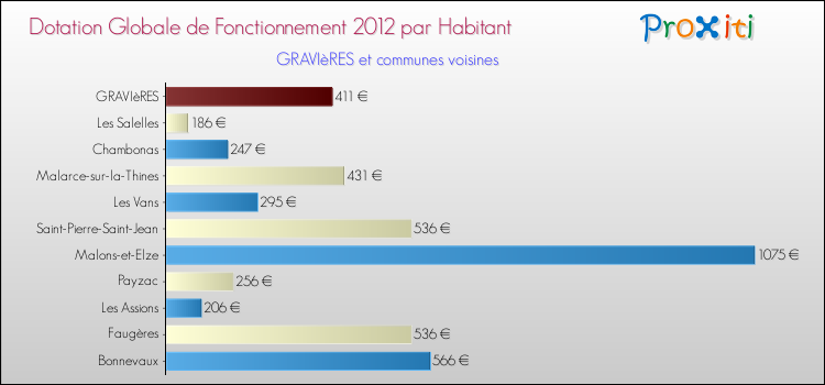 Montant des dotations globales de fonctionnement DGF par Habitant pour GRAVIèRES et les communes proches Comparaison des des dotations globales de fonctionnement DGF par habitant pour GRAVIèRES et les communes voisines