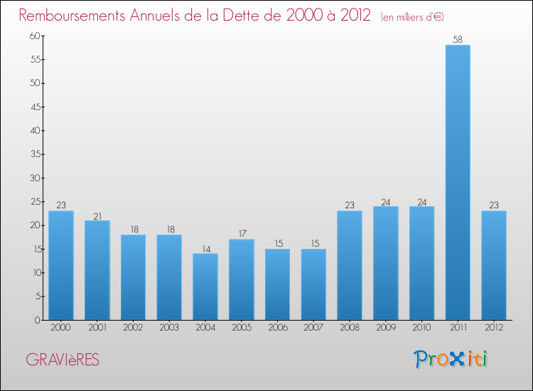 Evolution de l'annuité de la dette pour la commune de GRAVIèRES de 2000 à 2012 Annuités de la dette pour GRAVIèRES de 2000 à 2012
