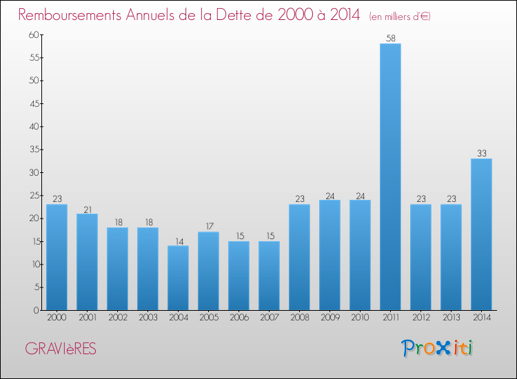 Evolution de l'annuité de la dette pour la commune de GRAVIèRES de 2000 à 2014 Annuités de la dette pour GRAVIèRES de 2000 à 2014