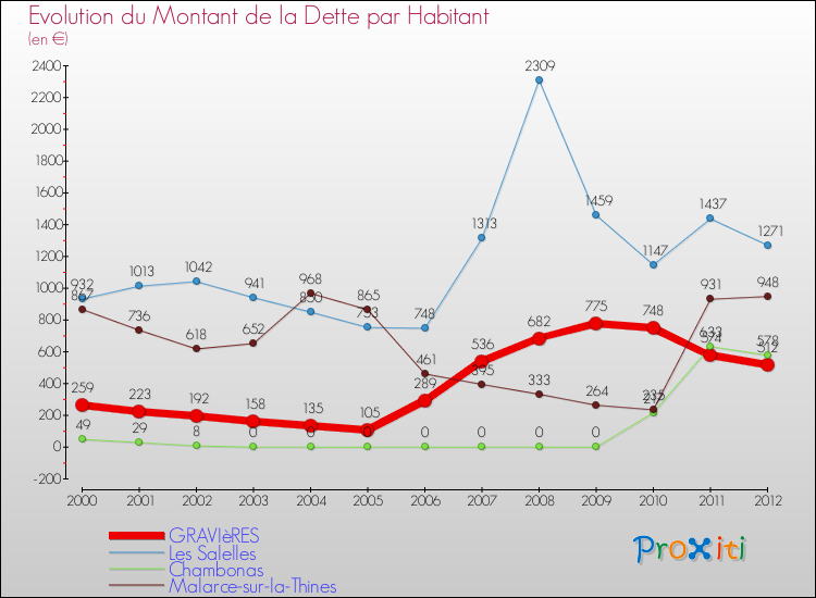 Evolution de la dette par habitant pour la commune de GRAVIèRES et les communes proches de 2000 à 2012 Comparaison de la dette par habitant pour GRAVIèRES et les communes voisines de 2000 à 2012