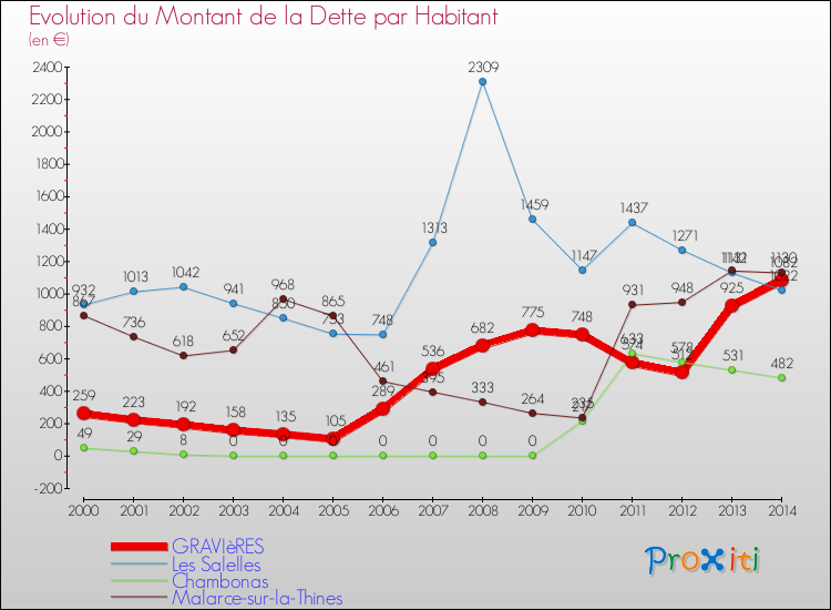 Evolution de la dette par habitant pour la commune de GRAVIèRES et les communes proches de 2000 à 2014 Comparaison de la dette par habitant pour GRAVIèRES et les communes voisines de 2000 à 2014