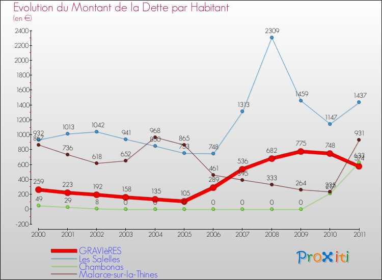 Evolution de la dette par habitant pour la commune de GRAVIèRES et les communes proches Comparaison de la dette par habitant pour GRAVIèRES et les communes voisines