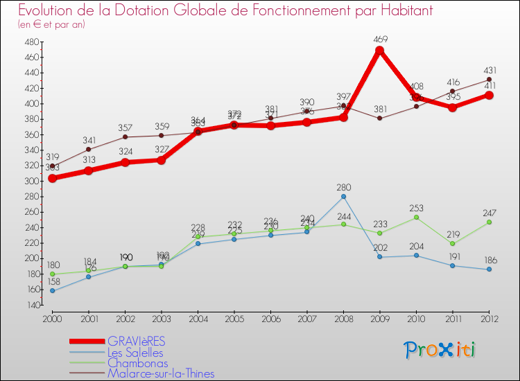 Evolution et montant de la dotation globale de fonctionnement par Habitant pour GRAVIèRES et les communes proches Comparaison des dotations globales de fonctionnement par habitant pour GRAVIèRES et les communes voisines