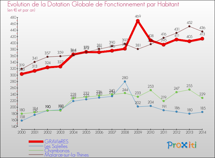 Evolution et montant de la dotation globale de fonctionnement par Habitant pour GRAVIèRES et les communes proches de 2000 à 2014. Comparaison des dotations globales de fonctionnement par habitant pour GRAVIèRES et les communes voisines de 2000 à 2014.