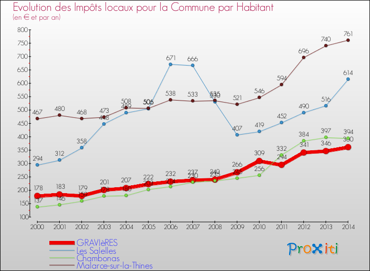 Evolution et montant des impôts locaux par Habitant pour GRAVIèRES et les communes proches de 2000 à 2014 Comparaison des impôts locaux par habitant pour GRAVIèRES et les communes voisines de 2000 à 2014