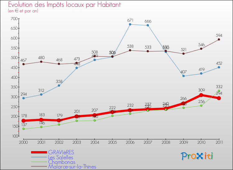 Evolution et montant des impôts locaux par Habitant pour GRAVIèRES et les communes proches Comparaison des impôts locaux par habitant pour GRAVIèRES et les communes voisines