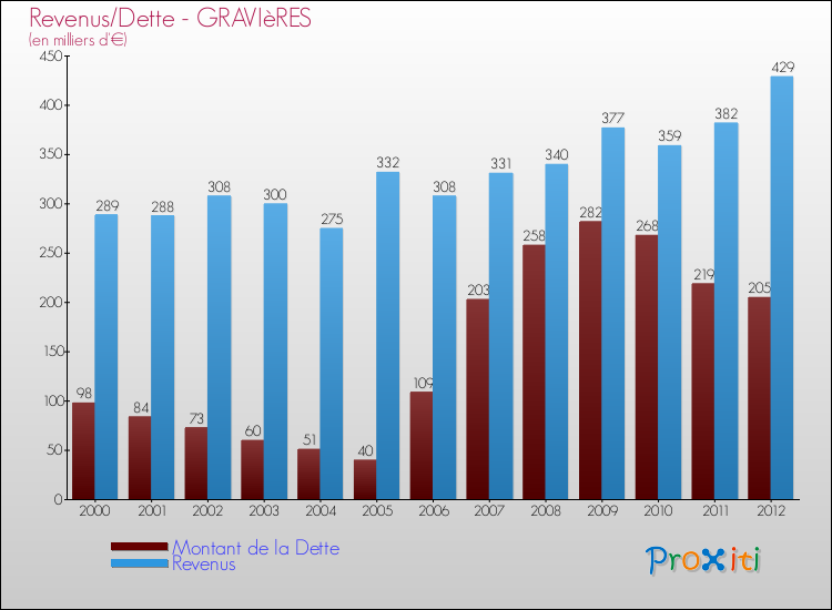 Evolution comparée de la dette et des revenus pour la commune de GRAVIèRES de 2000 à 2012 Comparaison de la dette et des revenus pour GRAVIèRES de 2000 à 2012