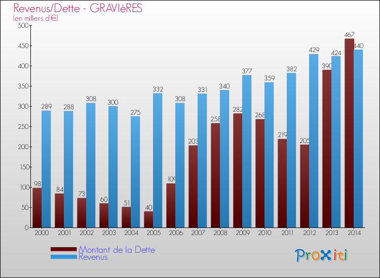 Evolution comparée de la dette et des revenus pour la commune de GRAVIèRES de 2000 à 2014 Comparaison de la dette et des revenus pour GRAVIèRES de 2000 à 2014