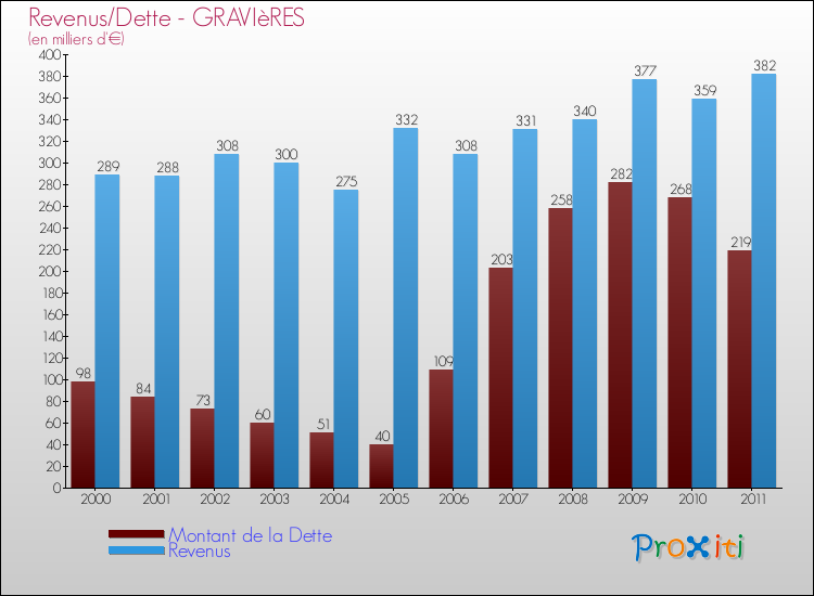 Evolution comparée de la dette et des revenus pour la commune de GRAVIèRES de 2000 à 2011 Comparaison de la dette et des revenus pour GRAVIèRES de 2000 à 2011